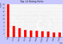 SANS Internet Storm Center Top 10 Rising Ports Nagios XI Dashlet