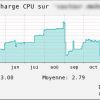 Check CPU LOAD using SNMP